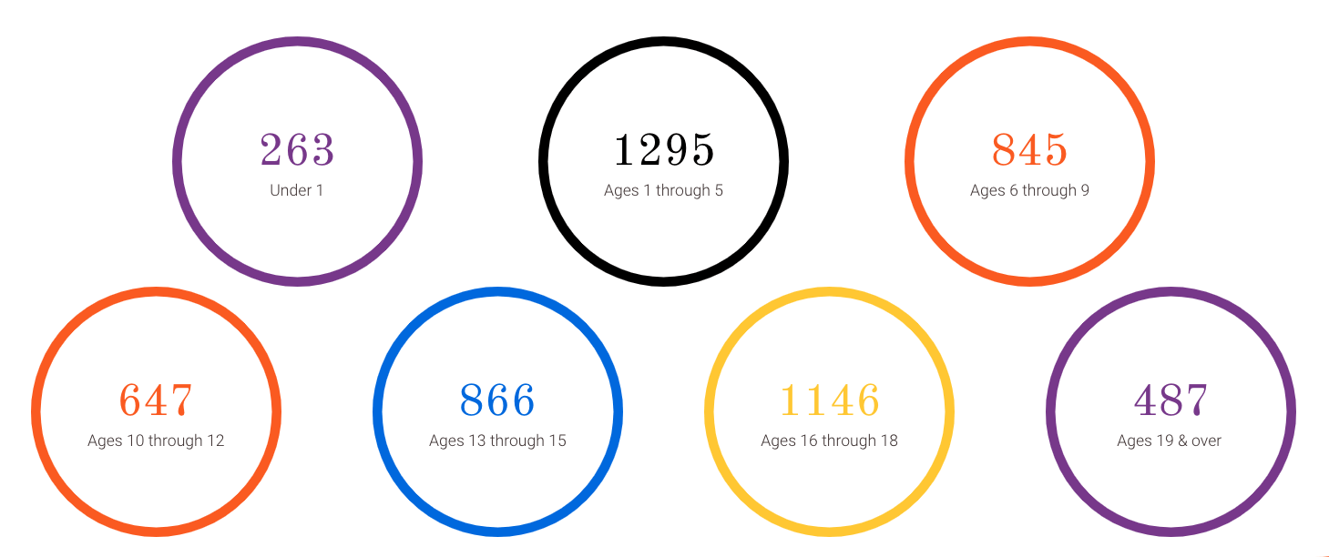 Ages of children in foster care in VA in 2020
