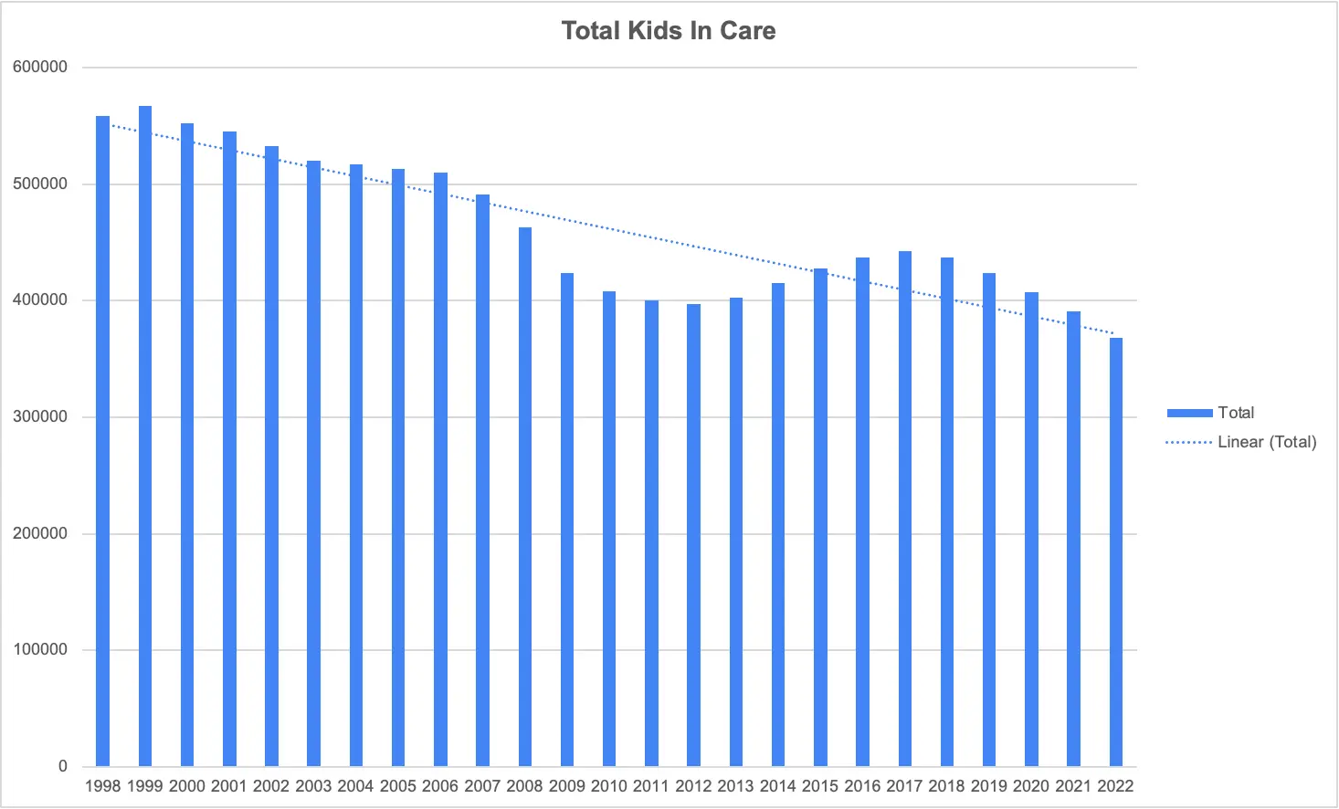 Chart of total kids in foster care by year