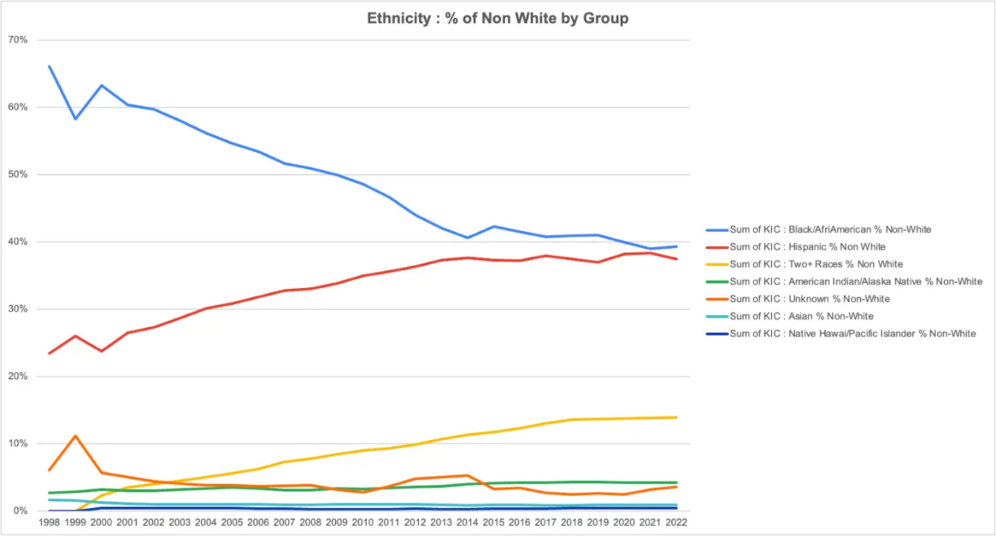 Chart of ethnicity percent of nonwhite children in foster care by year
