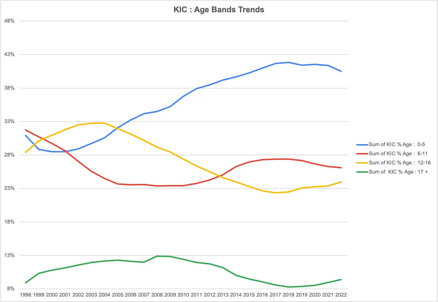Chart of Kids in Care - Age Band Trends