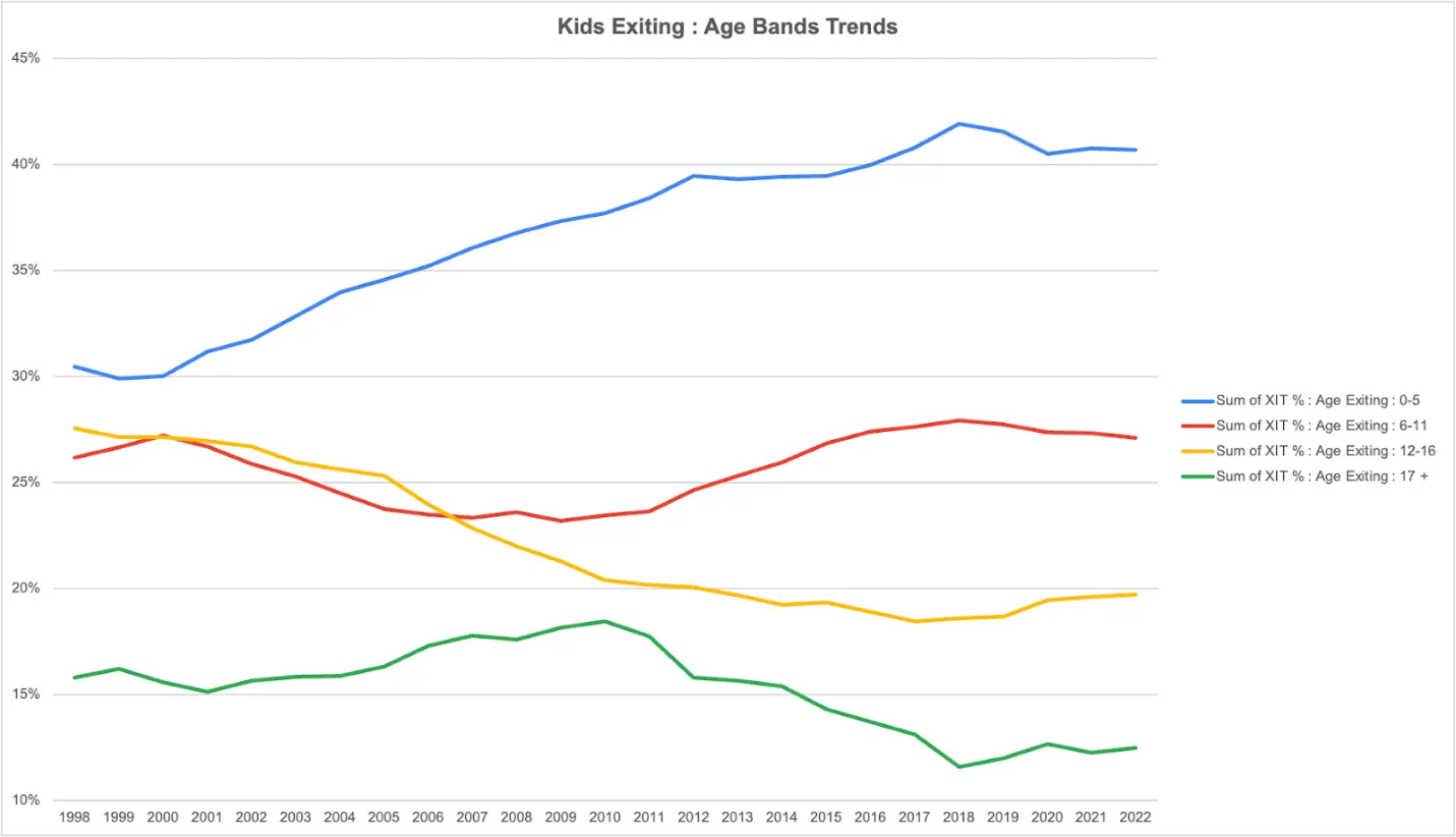 Chart of Kids Exiting Foster Care - Age Band Trends