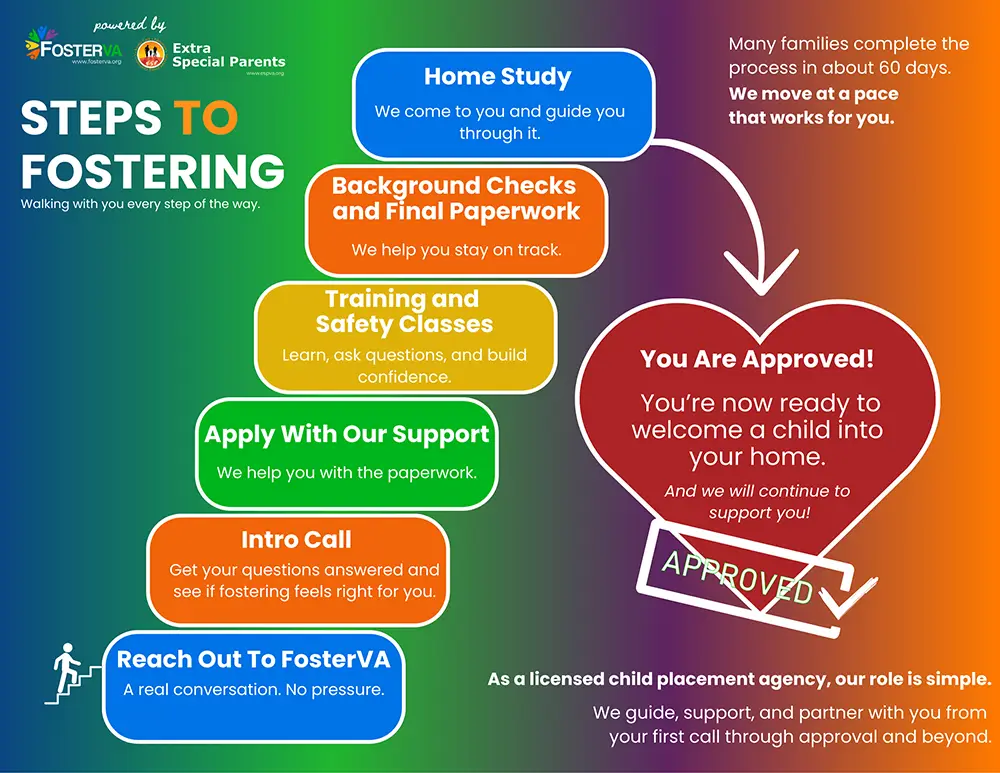 Infographic showing the steps to becoming a foster parent in Virginia